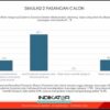 Hasil Survey Indikator di Pilgub Sulsel. (Ist)