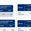 Badan Pusat Statistik (BPS), kemiskinan di Sulsel menunjukkan trend menurun. Sedangkan kemiskinan di Makassar justru naik.