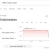 Nilai Rupiah Terhadap Dollar Turun Drastis di Google, Warganet Bingung